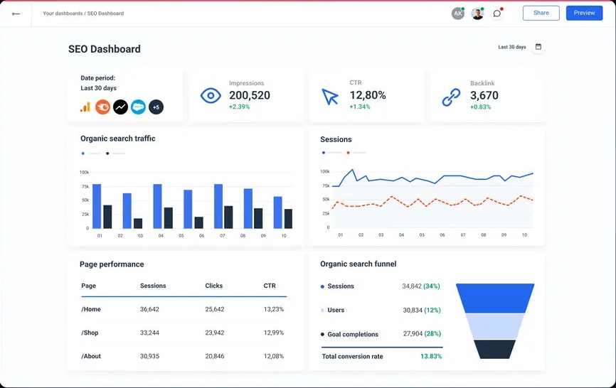SEO Dashboard Performance